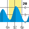 Alameda Creek tide chart for Tuesday, January 20, 2026