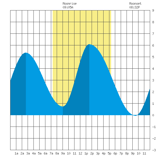 Alameda Creek tide chart for Wednesday, January 21, 2026