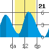 Alameda Creek tide chart for Wednesday, January 21, 2026