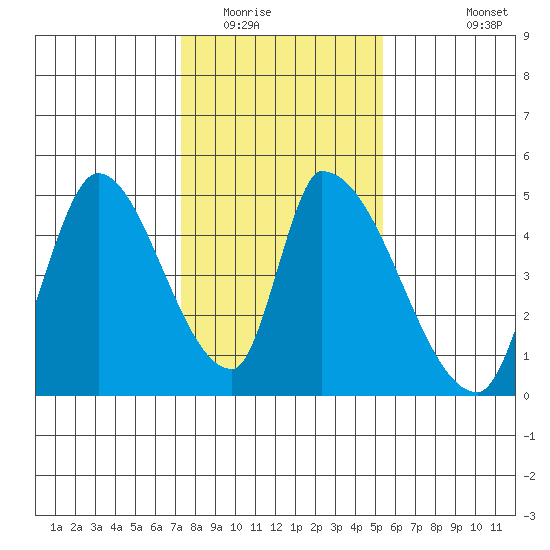 Alameda Creek tide chart for Thursday, January 22, 2026