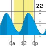 Alameda Creek tide chart for Thursday, January 22, 2026