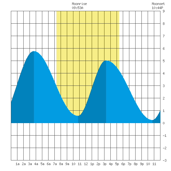 Alameda Creek tide chart for Friday, January 23, 2026