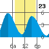 Alameda Creek tide chart for Friday, January 23, 2026