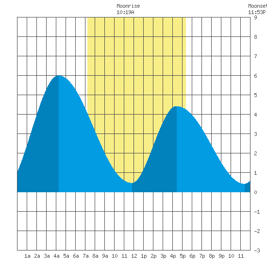 Alameda Creek tide chart for Saturday, January 24, 2026