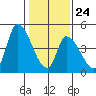 Alameda Creek tide chart for Saturday, January 24, 2026