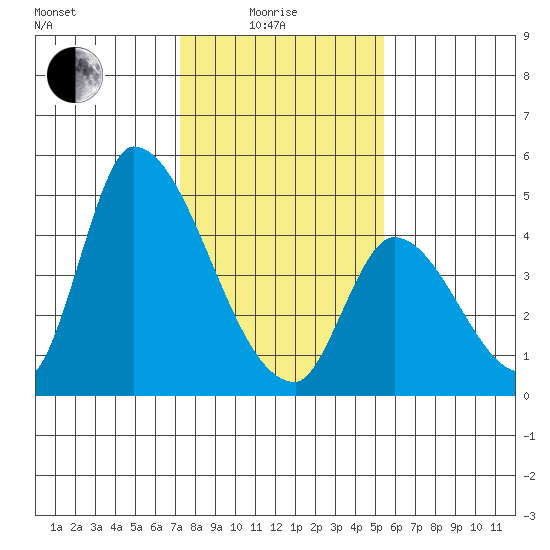 Alameda Creek tide chart for Sunday, January 25, 2026