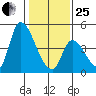 Alameda Creek tide chart for Sunday, January 25, 2026