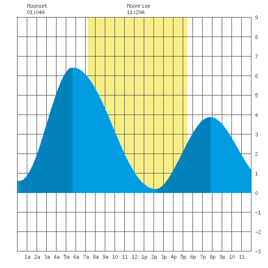 Alameda Creek tide chart for Monday, January 26, 2026