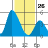 Alameda Creek tide chart for Monday, January 26, 2026