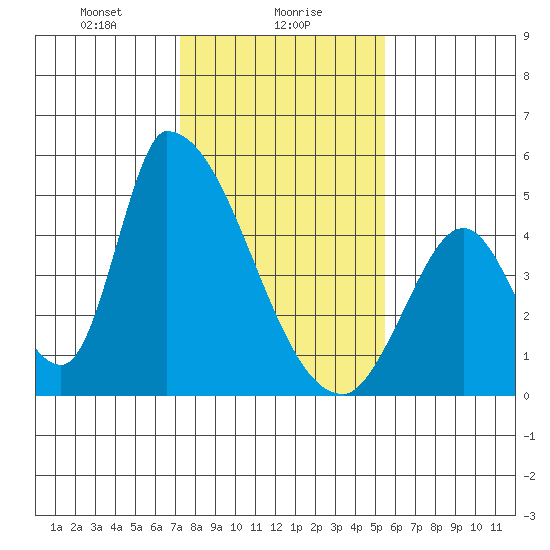 Alameda Creek tide chart for Tuesday, January 27, 2026