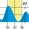 Alameda Creek tide chart for Tuesday, January 27, 2026