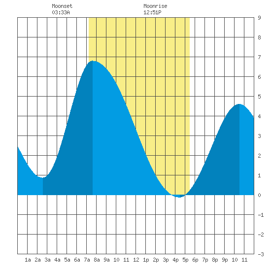 Alameda Creek tide chart for Wednesday, January 28, 2026