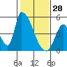 Alameda Creek tide chart for Wednesday, January 28, 2026