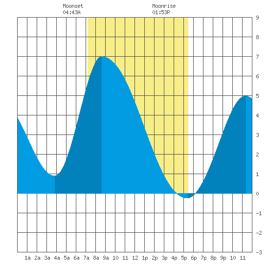 Alameda Creek tide chart for Thursday, January 29, 2026