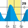 Alameda Creek tide chart for Thursday, January 29, 2026