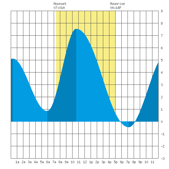 Alameda Creek tide chart for Friday, January 2, 2026