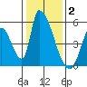 Alameda Creek tide chart for Friday, January 2, 2026