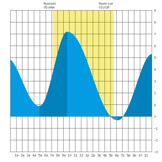 Alameda Creek tide chart for Friday, January 30, 2026