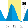 Alameda Creek tide chart for Friday, January 30, 2026
