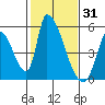 Alameda Creek tide chart for Saturday, January 31, 2026