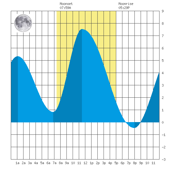 Alameda Creek tide chart for Saturday, January 3, 2026