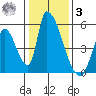 Alameda Creek tide chart for Saturday, January 3, 2026