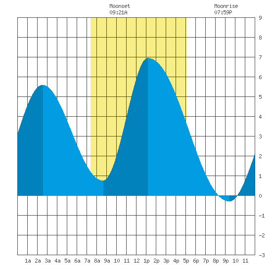 Alameda Creek tide chart for Monday, January 5, 2026