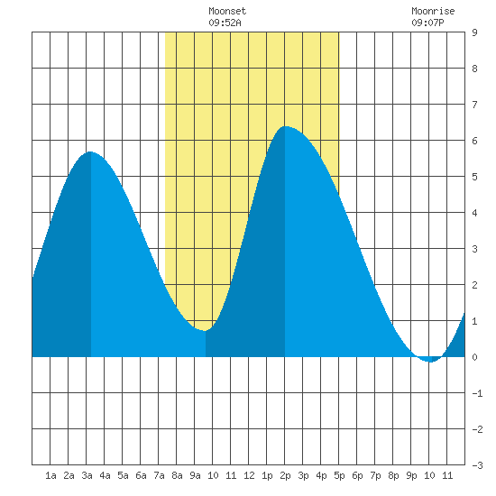 Alameda Creek tide chart for Tuesday, January 6, 2026