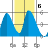 Alameda Creek tide chart for Tuesday, January 6, 2026