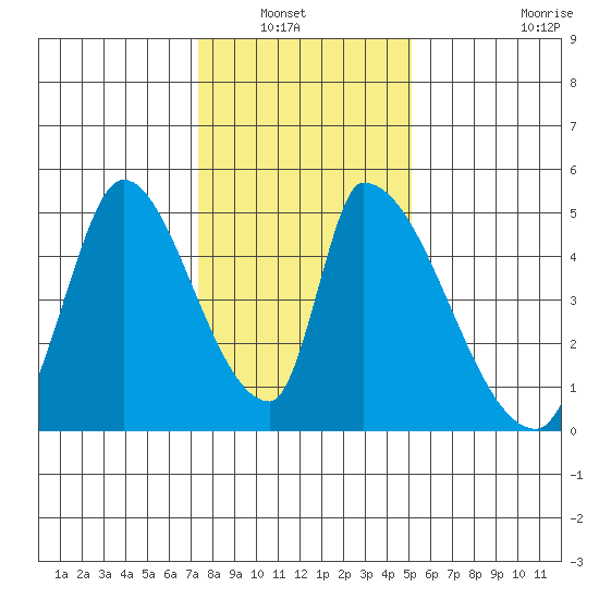Alameda Creek tide chart for Wednesday, January 7, 2026