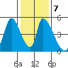 Alameda Creek tide chart for Wednesday, January 7, 2026