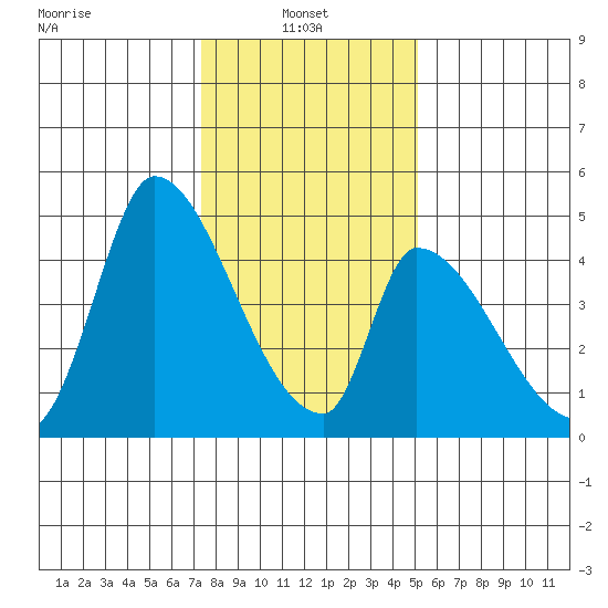 Alameda Creek tide chart for Friday, January 9, 2026