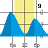 Alameda Creek tide chart for Friday, January 9, 2026