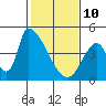 Alameda Creek tide chart for Tuesday, February 10, 2026