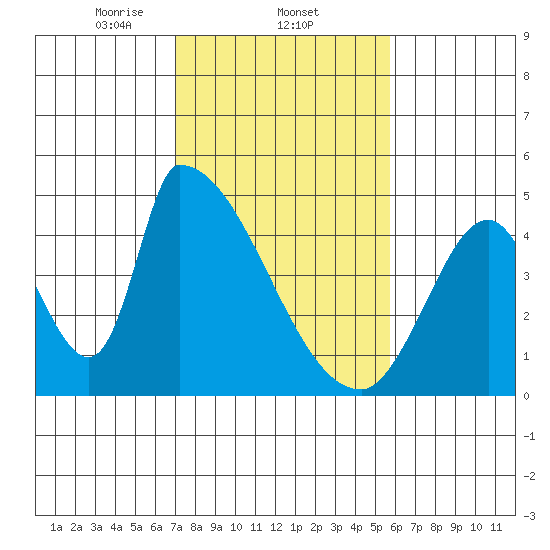Alameda Creek tide chart for Wednesday, February 11, 2026