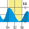 Alameda Creek tide chart for Wednesday, February 11, 2026