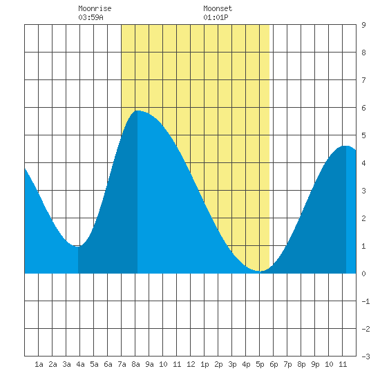 Alameda Creek tide chart for Thursday, February 12, 2026