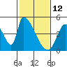 Alameda Creek tide chart for Thursday, February 12, 2026