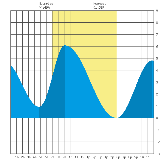 Alameda Creek tide chart for Friday, February 13, 2026