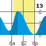 Alameda Creek tide chart for Friday, February 13, 2026