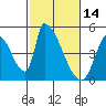 Alameda Creek tide chart for Saturday, February 14, 2026