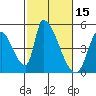 Alameda Creek tide chart for Sunday, February 15, 2026