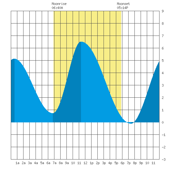 Alameda Creek tide chart for Monday, February 16, 2026
