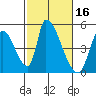 Alameda Creek tide chart for Monday, February 16, 2026