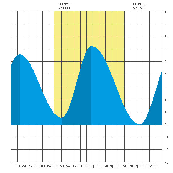 Alameda Creek tide chart for Wednesday, February 18, 2026