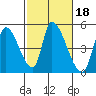 Alameda Creek tide chart for Wednesday, February 18, 2026