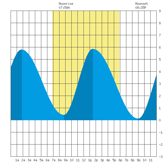 Alameda Creek tide chart for Thursday, February 19, 2026