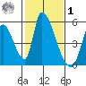 Alameda Creek tide chart for Sunday, February 1, 2026