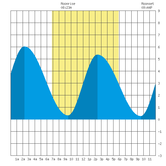 Alameda Creek tide chart for Friday, February 20, 2026