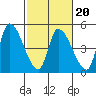 Alameda Creek tide chart for Friday, February 20, 2026